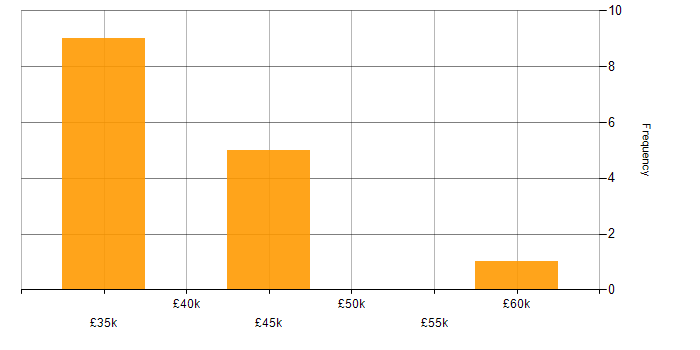 Salary histogram for Design Engineer in Southampton