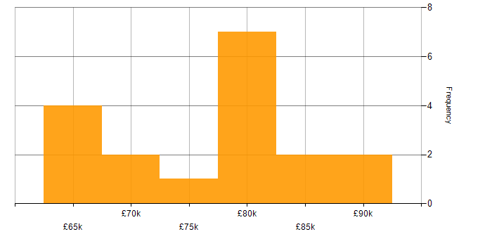Salary histogram for Embedded Linux in Southampton