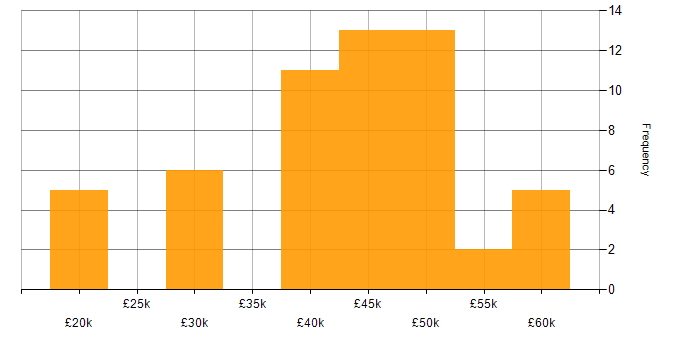 Salary histogram for ERP in Southampton