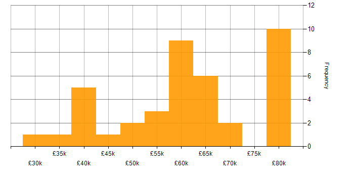 Salary histogram for Full Stack Development in Southampton