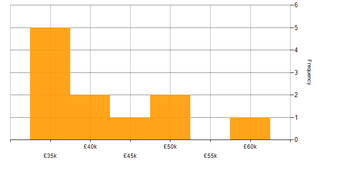 Salary histogram for Project Manager in Southampton