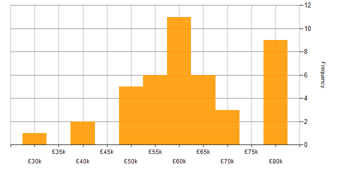 Salary histogram for React in Southampton