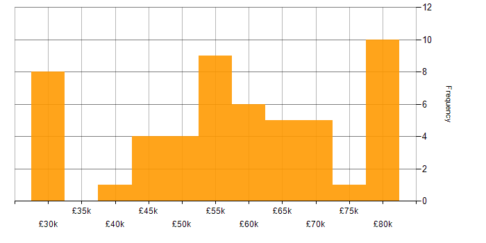 Salary histogram for SQL Server in Southampton