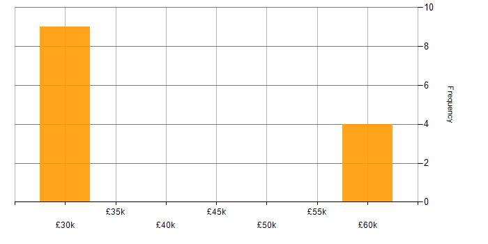 Salary histogram for Technical Support in Southampton