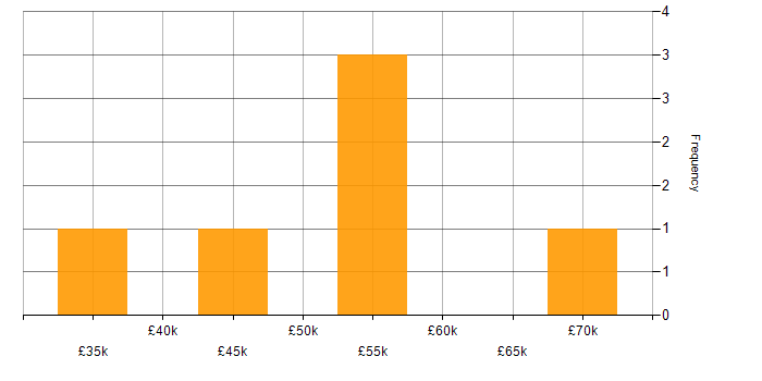 Salary histogram for Security Cleared in Stafford