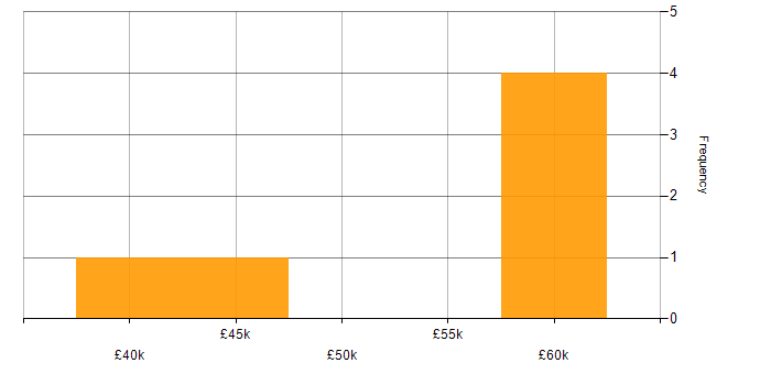 Salary histogram for B2C in Staffordshire