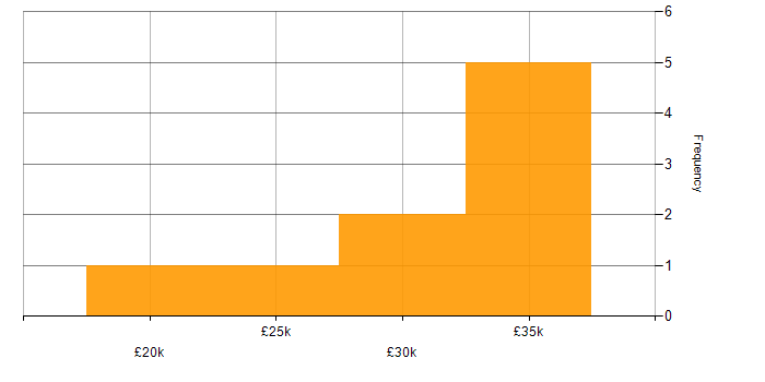 Salary histogram for CAD in Staffordshire