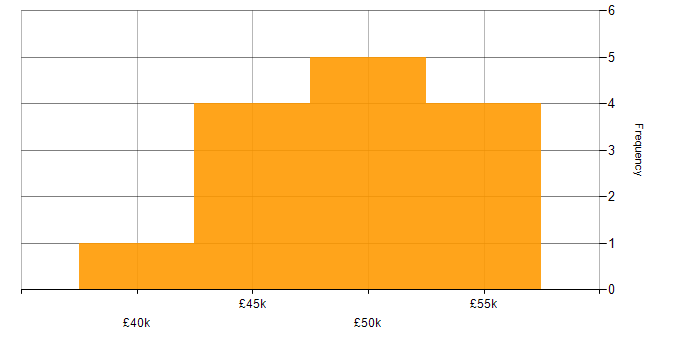 Salary histogram for CCNA in Staffordshire