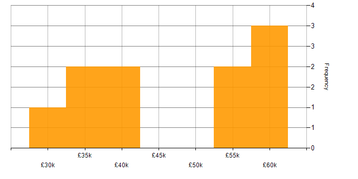 Salary histogram for Computer Science in Staffordshire