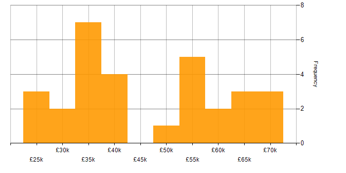 Salary histogram for Cybersecurity in Staffordshire