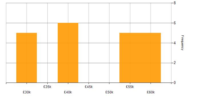 Salary histogram for Data Protection in Staffordshire