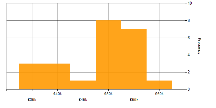 Salary histogram for Entity Framework in Staffordshire