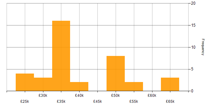 Salary histogram for Firewall in Staffordshire