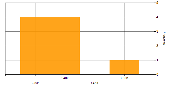 Salary histogram for IT Infrastructure Engineer in Staffordshire