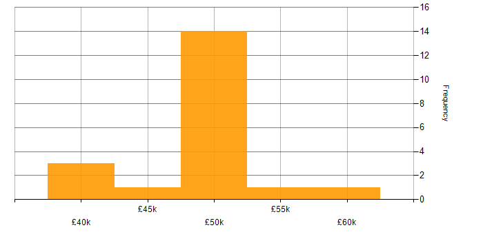 Salary histogram for OOP in Staffordshire