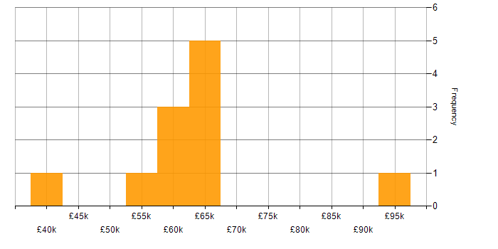 Salary histogram for Process Improvement in Staffordshire