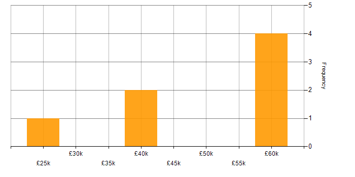 Salary histogram for Root Cause Analysis in Staffordshire