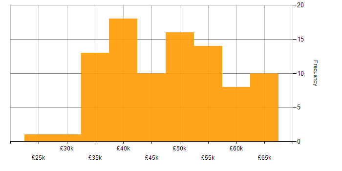 Salary histogram for SQL Server in Staffordshire
