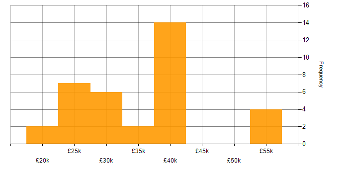 Salary histogram for Support Engineer in Staffordshire