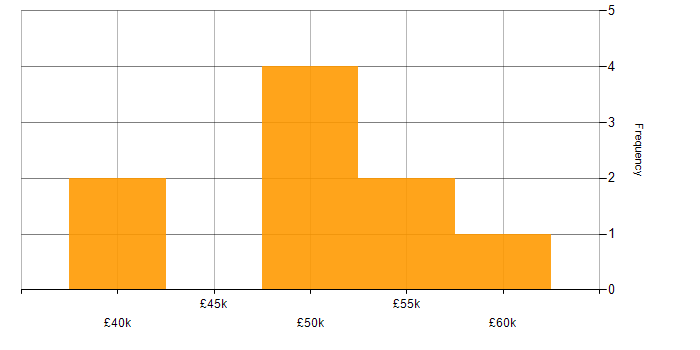 Salary histogram for Web Developer in Staffordshire
