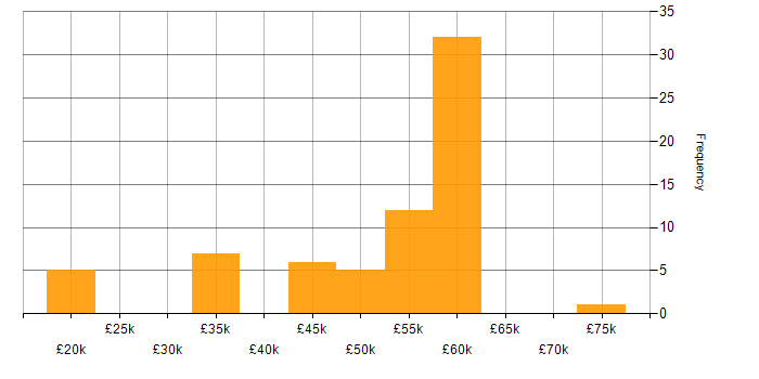 Salary histogram for Systems Engineer in Stevenage