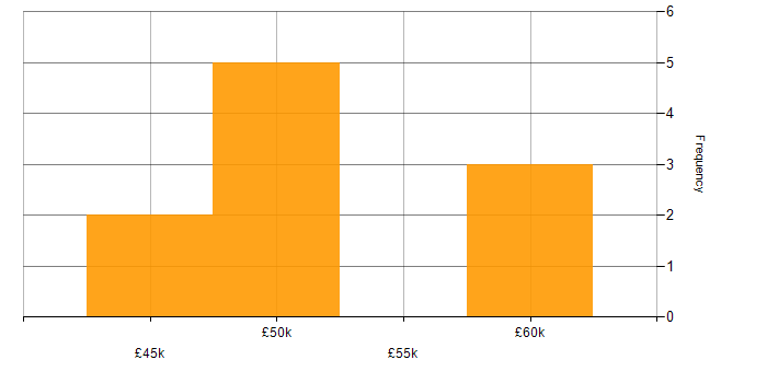 Salary histogram for Software Engineering in Stockton-on-Tees