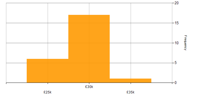 Salary histogram for IT Support in Stoke-on-Trent