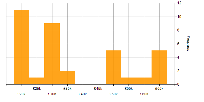 Salary histogram for Microsoft 365 in Stoke-on-Trent