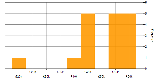 Salary histogram for Project Management in Stoke-on-Trent
