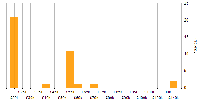 Salary histogram for Security Cleared in Stoke-on-Trent