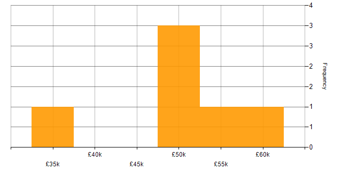 Salary histogram for Analyst in Stratford-upon-Avon