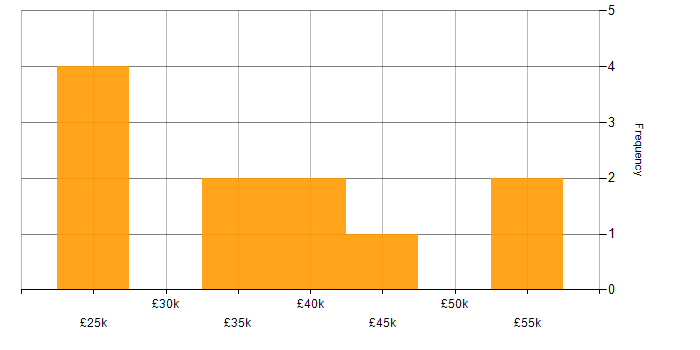 Salary histogram for Business Intelligence in Suffolk