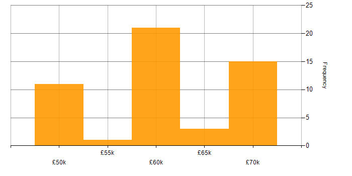 Salary histogram for .NET in Sunderland