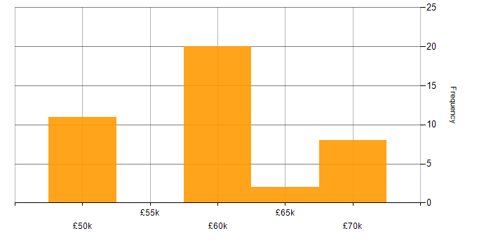 Salary histogram for C# Developer in Sunderland