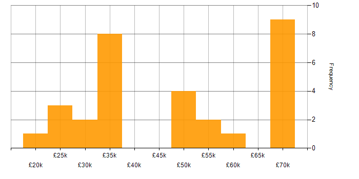 Salary histogram for Degree in Sunderland