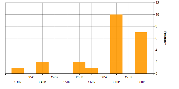 Salary histogram for Lead in Sunderland