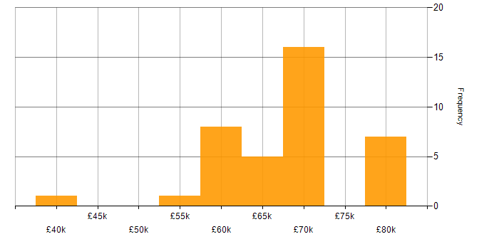 Salary histogram for SQL in Sunderland