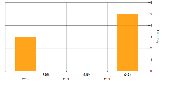 Salary histogram for AutoCAD in Surrey