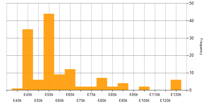 Salary histogram for AWS in Surrey