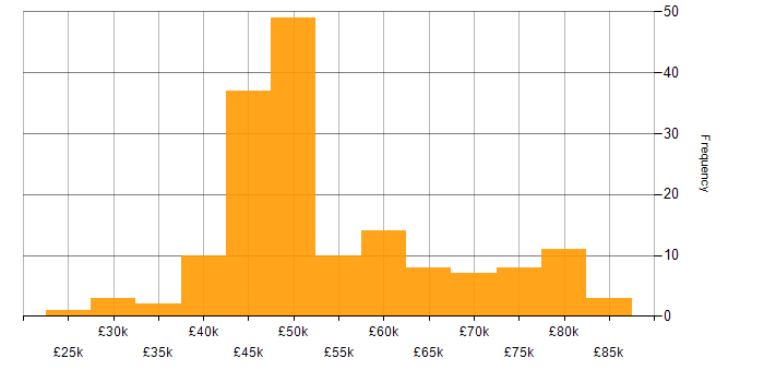 Salary histogram for Cybersecurity in Surrey
