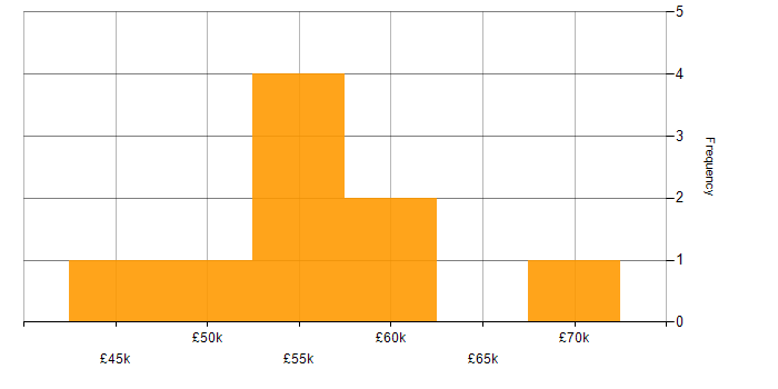 Salary histogram for Cyber Threat Intelligence in Surrey