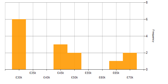Salary histogram for Data Protection in Surrey