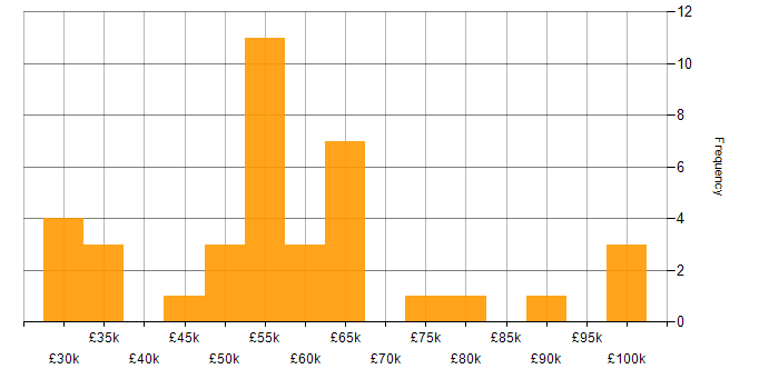 Salary histogram for ERP in Surrey