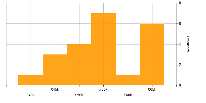 Salary histogram for ETL in Surrey