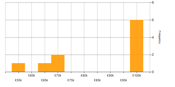 Salary histogram for IT Development Manager in Surrey