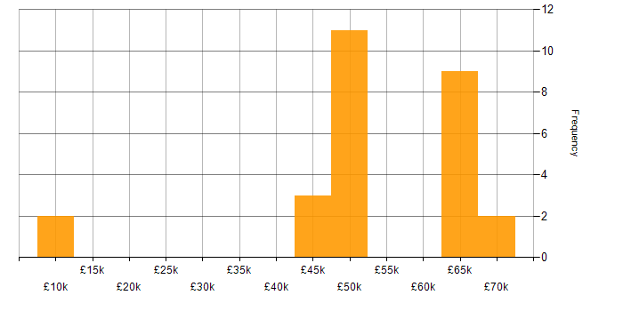 Salary histogram for IT Project Manager in Surrey