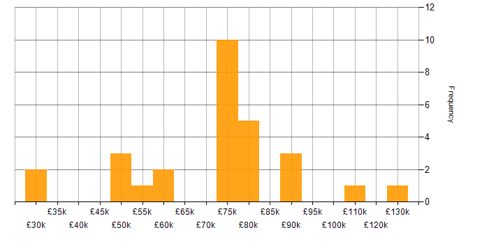 Salary histogram for IT Strategy in Surrey