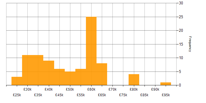 Salary histogram for ITIL in Surrey