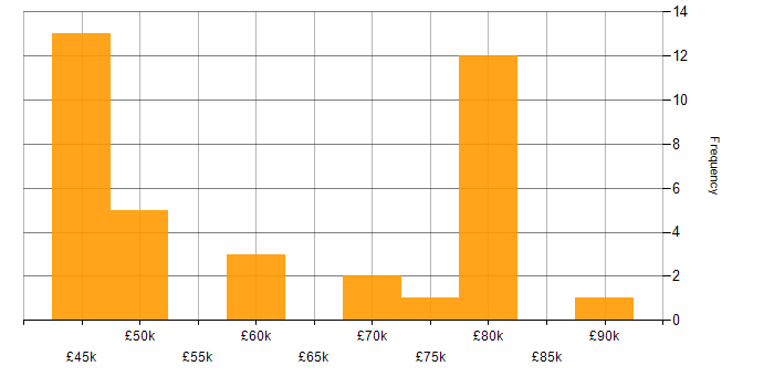 Salary histogram for Machine Learning in Surrey