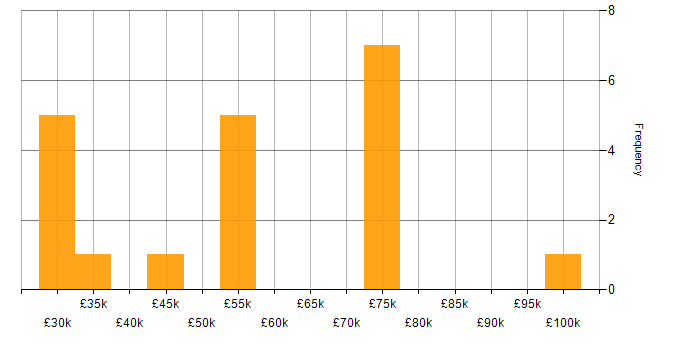 Salary histogram for Mobile App in Surrey